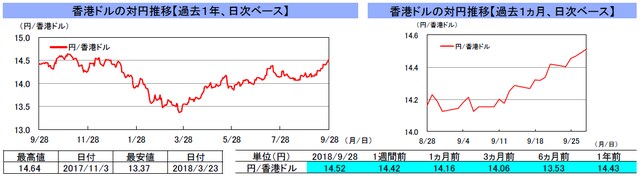 （注）左グラフは2017年9月28日～2018年9月28日、右グラフは2018年8月28日～2018年9月28日｡9月25日の香港株式市場は休場。 （出所）トムソン・ロイターのデータを基に三井住友アセットマネジメント作成 