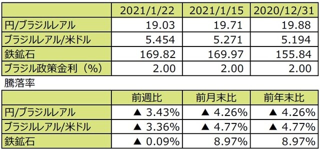 （注1）先週末は最終営業日ベース。 （注2）円/ブラジルレアルと円/米ドルの単位は円、ブラジルレアル/米ドルの単位はブラジルレアル。 （注3）ブラジルレアル/米ドルの騰落率はブラジルレアルの対米ドルでの騰落率。 （注4）鉄鉱石は先物価格（米ドル）。 （注5）前週比は2021年1月15日から2021年1月22日まで、前月末比は2020年12月31日から2021年1月22日まで、前年末比は2020年末から2021年1月22日まで。 （出所）FactSetのデータを基に三井住友DSアセットマネジメント作成