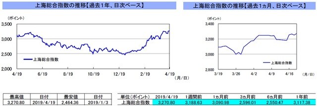 （注）左グラフは2018年4月19日～2019年4月19日、右グラフは2019年3月19日～2019年4月19日｡ （出所）リフィニティブのデータを基に三井住友DSアセットマネジメント作成