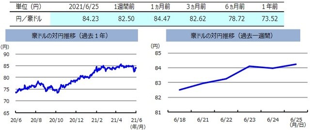 (注)左グラフは2020年6月25日~2021年6月25日、右グラフは2021年6月18日~2021年6月25日。 (出所)FactSetのデータを基に三井住友DSアセットマネジメント作成