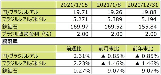 （注1）先週末は最終営業日ベース。  （注2）円/ブラジルレアルと円/米ドルの単位は円、ブラジルレアル/米ドルの単位はブラジルレアル。  （注3）ブラジルレアル/米ドルの騰落率はブラジルレアルの対米ドルでの騰落率。  （注4）鉄鉱石は先物価格（米ドル）。  （注5）前週比は2021年1月8日から2021年1月15日まで、前月末比は2020年12月31日から2021年1月15日まで、前年末比は2020年末から2021年1月15日まで。  （出所）FactSetのデータを基に三井住友DSアセットマネジメント作成