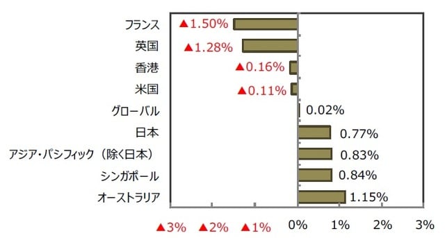 （出所）FactSetのデータを基に三井住友DSアセットマネジメント作成