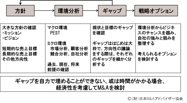 ［図表1］戦略策定の流れ