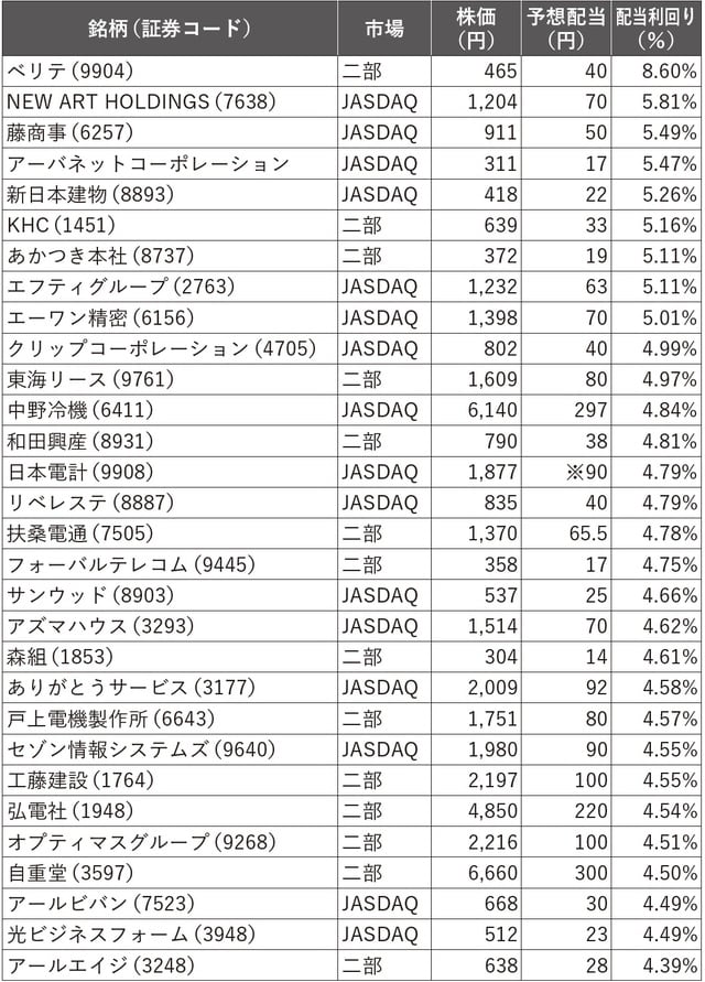 ※2022年1月1日に予定する1：1.5の株式分割を考慮した数値