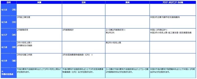 ※各経済指標・イベントは予定であり、変更されることがあります。