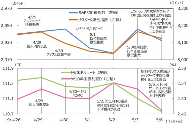 （注）データは2019年4月26日～2019年5月6日。 （出所）Bloomberg L.P.のデータを基に三井住友DSアセットマネジメント作成