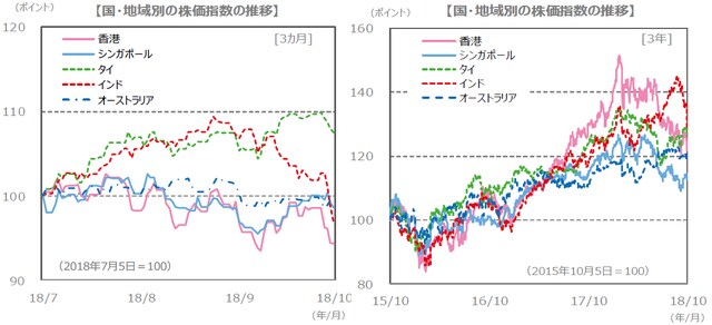（注）左グラフが2018年7月5日～2018年10月5日。右グラフが2015年10月5日～2018年10月5日。 　　　グラフの各国・地域別の株価指数は下記の『国・地域別の株価指数 (現地通貨ベース）、為替レート』と同じ。 （出所）Bloomberg L.P.のデータを基に三井住友アセットマネジメント作成