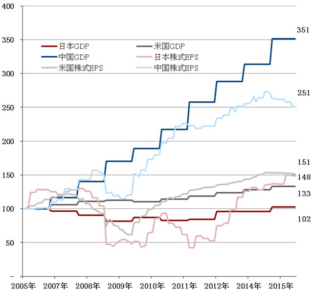 （期間：2005年12月～2015年10月） ※日本株式：TOPIX、米国株式：S&P500種株価指数、中国株式：MSCI中 国株指数。株価、GDPは現地通貨ベース。株式EPS：株価指数を実績 PERで割って算出。グラフスタート日を100として指数化。 出所：ブルームバーグのデータを使用しピクテ投信投資顧問作成