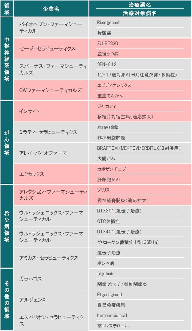 ※赤色は、FDAまたはEMAにて承認された治療薬  ※ライセンス供与された治療薬も含みます  出所：各種資料を使用しピクテ投信投資顧問株式会社作成