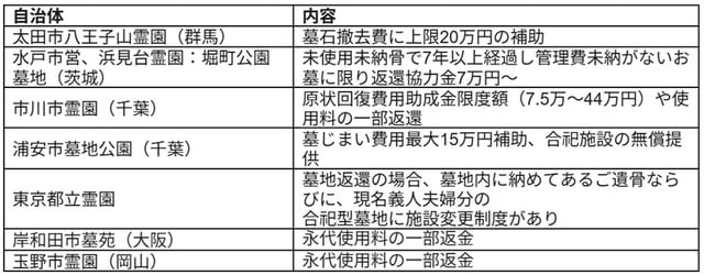 出所：各自治体HPをもとに筆者作成
