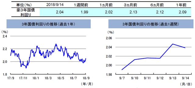 （注）左グラフは2017年9月14日～2018年9月14日、右グラフは2018年9月7日～2018年9月14日。 （出所）トムソン・ロイターのデータを基に三井住友アセットマネジメント作成
