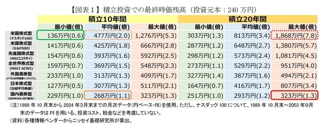 【図表1】積立投資での最終時価残高（投資元本：240万円）