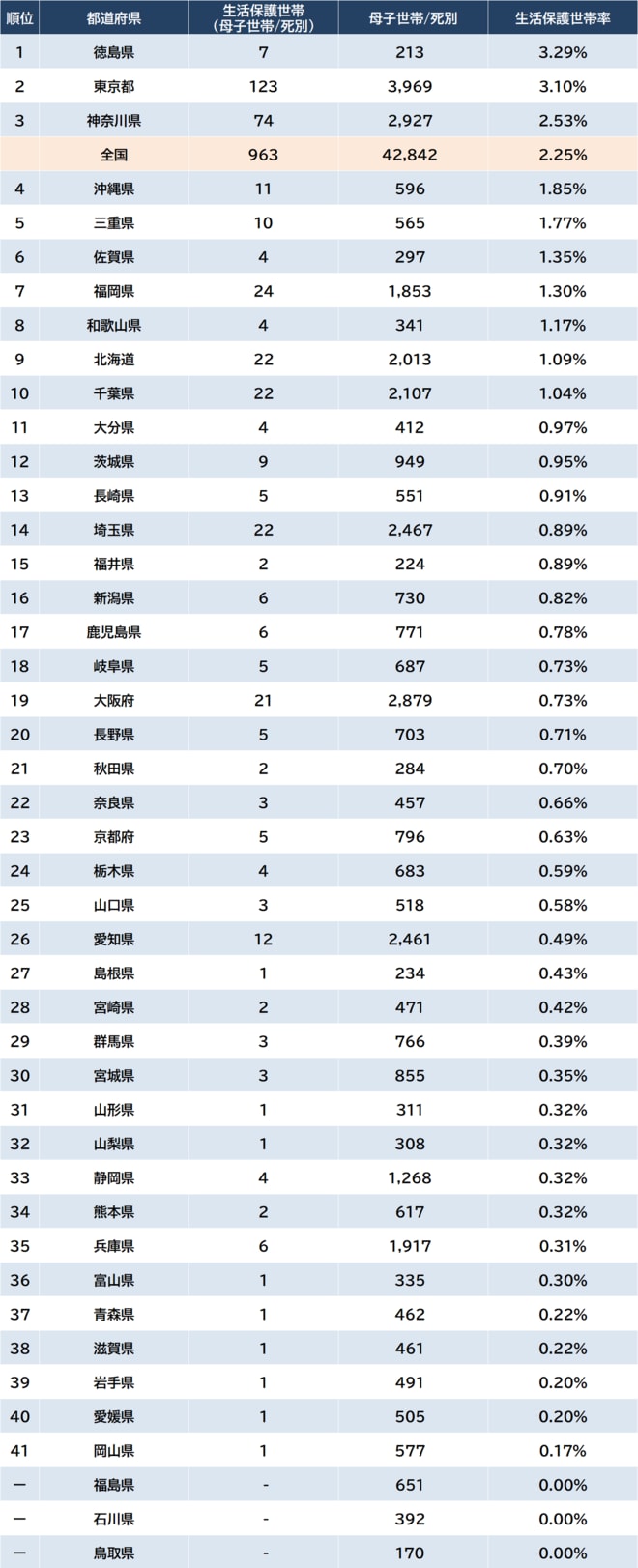 ※出所：厚生労働省『令和4年度被保護者調査』、総務省『令和2年国勢調査』より算出