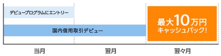 キャッシュバック条件達成までの流れ