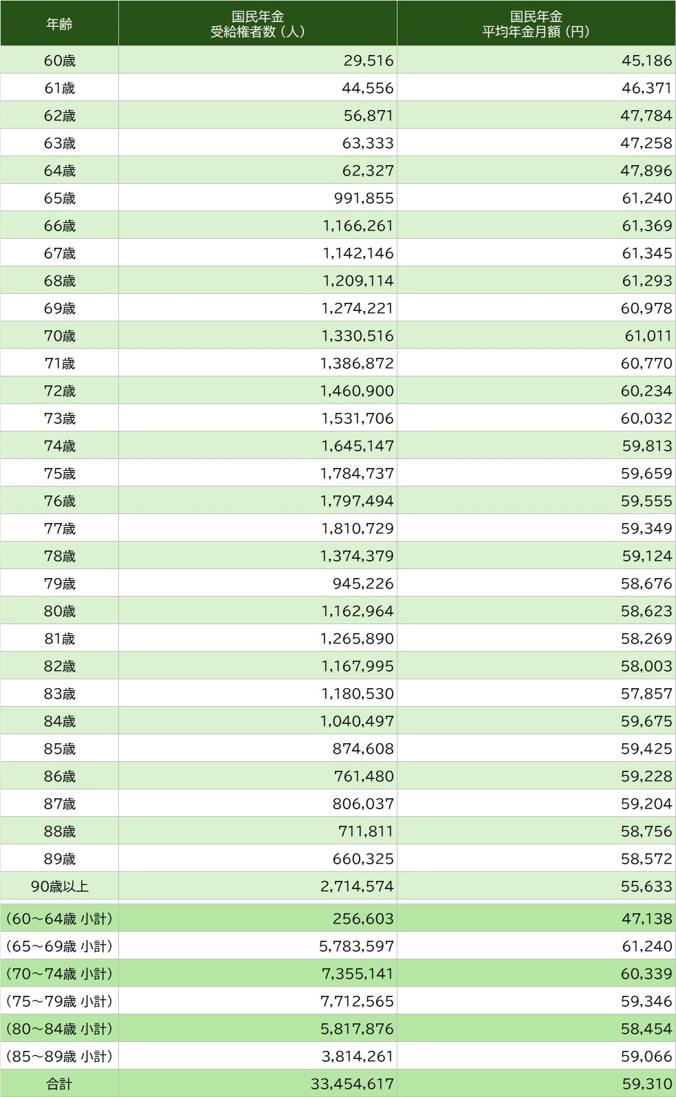 早見表】年齢別「年金平均受取額」…〈令和6年度 厚生年金保険・国民