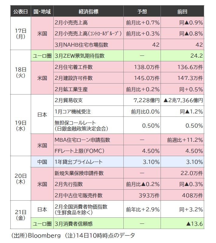 米ドル円】3月第4週の為替相場にインパクトを与える「重要な経済