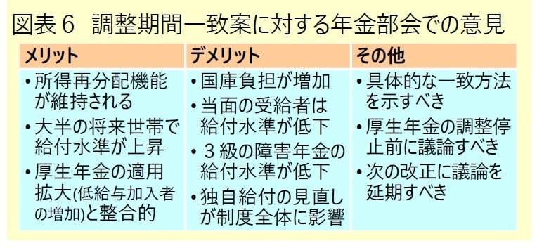 調整期間一致の主な効果は逆進的な年金削減の根本的な解消～年金