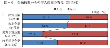 ［図表4］中小企業の金融機関からの借入れ残高の有無（出所：日本政策金融公庫「中小企業の事業承継に関するインターネット調査」2016年）