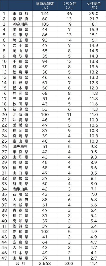 出所：総務省「地方公共団体の議会の議員及び長の所属党派別人員調等」より作成