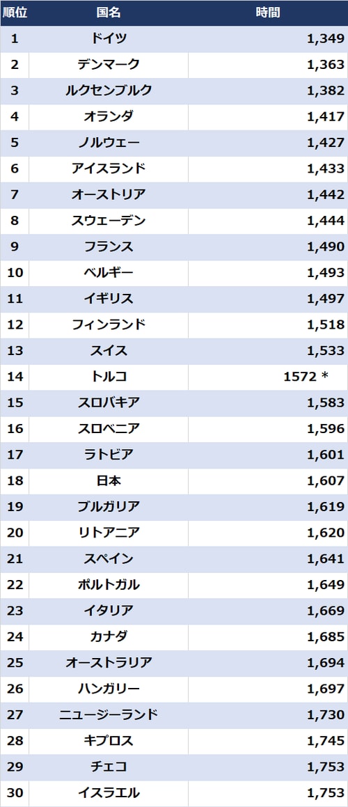 出所：OECD（2021年） ＊2020年数値