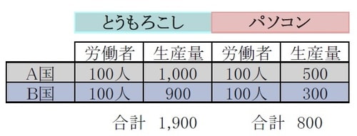 ［図表2］絶対優位
