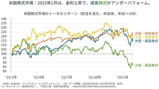 ［図表12］米国株式市場のトータルリターン（配当を含む、年初来、年初＝100）