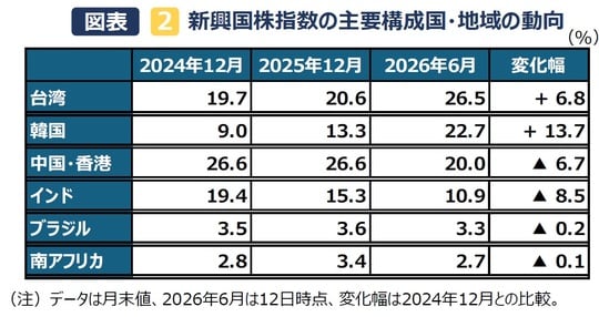 （出所）FactSetのデータを基に三井住友DSアセットマネジメント作成