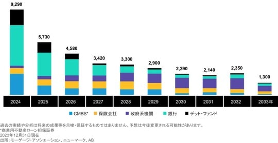 過去の実績や分析は将来の成果等を示唆・保証するものではありません。予想は今後変更される可能性があります。 ※　商業用不動産ローン担保証券 2023年12月31日現在 出所：モーゲージ・アソシエーション、ニューマーク、AB