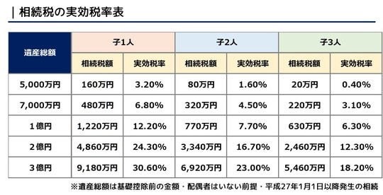 ［図4］相続税の実効税率表