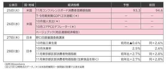 出所:Bloomberg (注)21日12時時点のデータ。(*)は米政府機関の一部閉鎖の影響で公表を延期