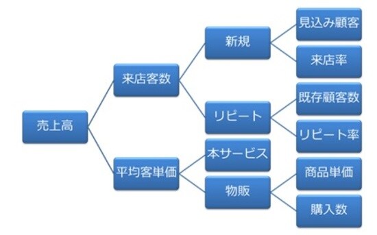 売上UPに最も効果の大きい最重要プロセスはどこ？