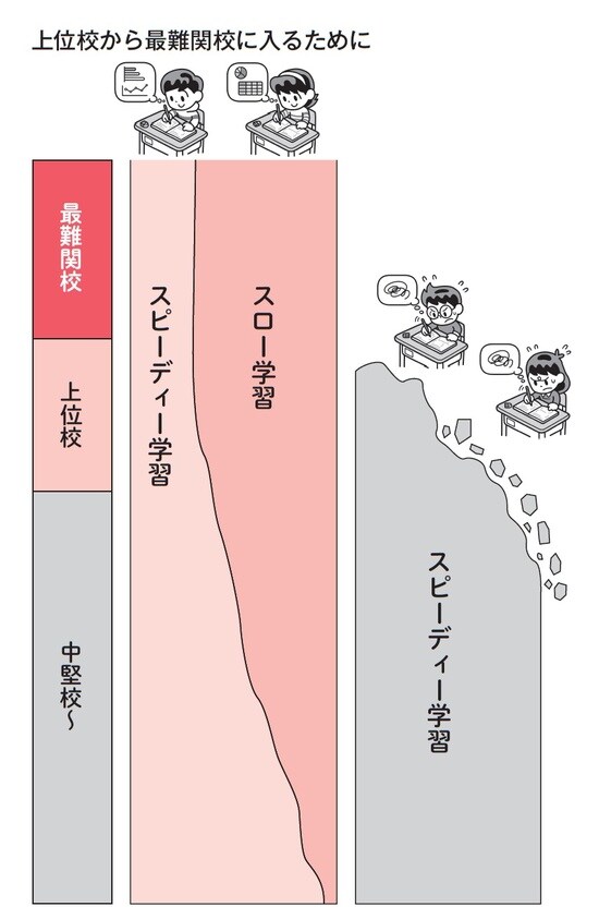 出所：西村則康著『難関校合格のすごい勉強習慣』（日本能率協会マネジメントセンター）より