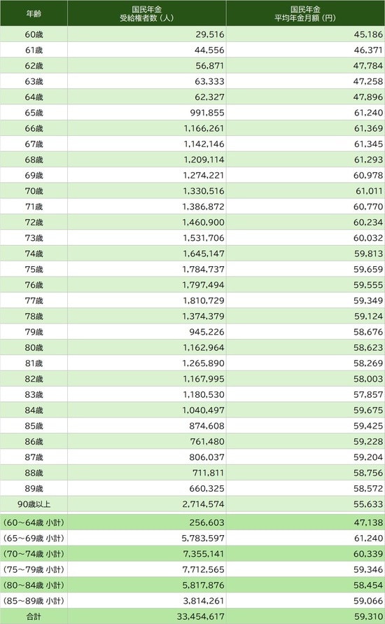 出所：厚生労働省『令和6年度 厚生年金保険・国民年金事業の概況』 ＊新法老齢厚生年金については、旧法の老齢年金に相当するものを「老齢年金」としています。新法退職共済年金についても同様です。 ＊国民年金については、旧法老齢年金の受給権者と新法老齢基礎年金の受給権者 (受給資格期間を原則として25年以上有する者) の合計であり、老齢基礎年金受給権者には、被用者年金が上乗せされている者を含みます。 ＊65歳未満の国民年金の受給権者は、繰上げ支給を選択した者です。 