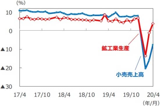 （注）データは2017年4月～2020年4月、前年同月比。各年2月のデータは1～2月の年初来累計の前年同期比。 （出所）Bloomberg L.P.のデータを基に三井住友DSアセットマネジメント作成