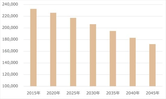 出所：国立社会保障・人口問題研究所「日本の地域別将来推計人口（平成30（2018）年推計）」