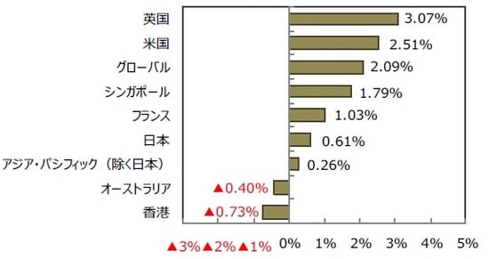 （出所）FactSetのデータを基に三井住友DSアセットマネジメント作成