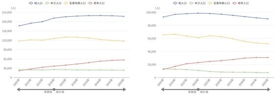 出所:総務省「国勢調査」、厚生労働省「人口動態調査」、国立社会保障・人口問題研究所「日本の地域別将来推計人口」 ※2020年までは「国勢調査」のデータに基づく実績値、2025年以降は「国立社会保障・人口問題研究所」のデータ(令和5年12月公表)に基づく推計値