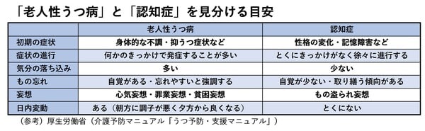 高齢者のうつ病は、認知症と間違われることがあります。「もの覚えが悪くなった」「もの忘れが増えた」など記憶力の衰えに関する訴えが、うつ病の症状である可能性もあるのです。