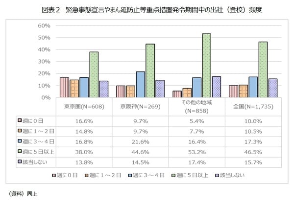 ［図表2］緊急事態宣言やまん延防止等重点措置発令期間中の出社（登校）頻度