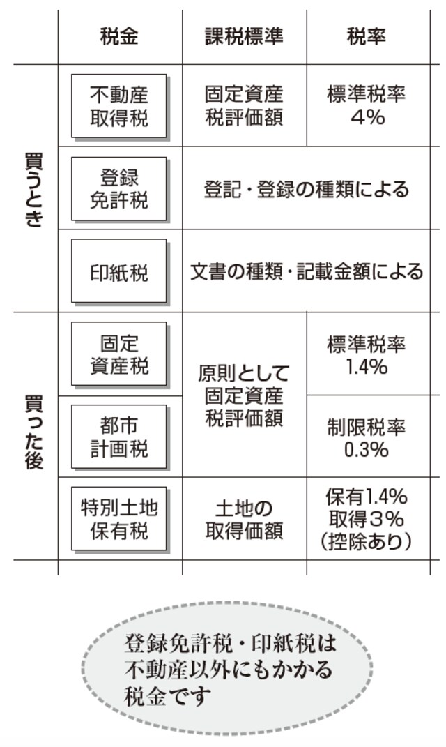 ※特別土地保有税は、平成15年度からは新規課税が停止されています
