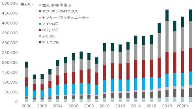期間：2000～2020年 出所：WSTSのデータよりピクテ投信投資顧問が作成