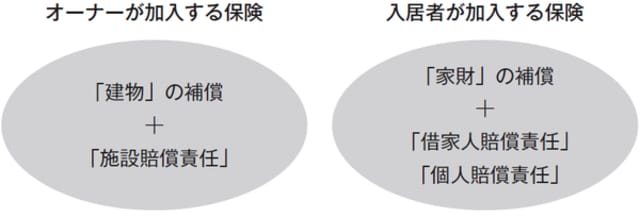 ［図表］賃貸住宅に必要な保険