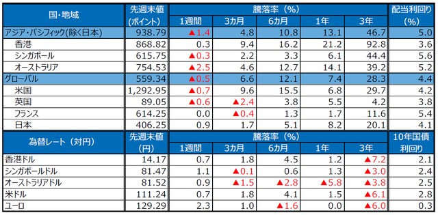 （注）S＆P REIT指数の国・地域別指数（配当込み、現地通貨ベース）に基づく。配当利回りは2018年7月末、10年国債利回りは2018年8月24日の終値。ユーロはドイツの10年国債利回り。為替レートの騰落率は、プラスの場合が各国通貨高・円安、マイナス▲の場合が各国通貨安・円高。 （出所）FactSet、Bloomberg L.P.のデータを基に三井住友アセットマネジメント作成