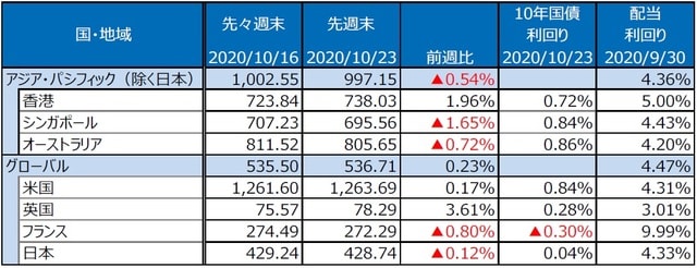 （注）S&P REIT指数の国・地域別指数（配当込み、現地通貨ベース）。 （出所）FactSet、Bloomberg L.P.のデータを基に三井住友DSアセットマネジメント作成