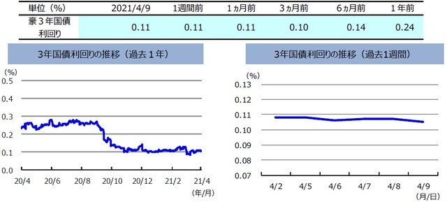 （注）左グラフは2020年4月9日～2021年4月9日、右グラフは2021年4月2日～2021年4月9日。 （出所）FactSetのデータを基に三井住友DSアセットマネジメント作成