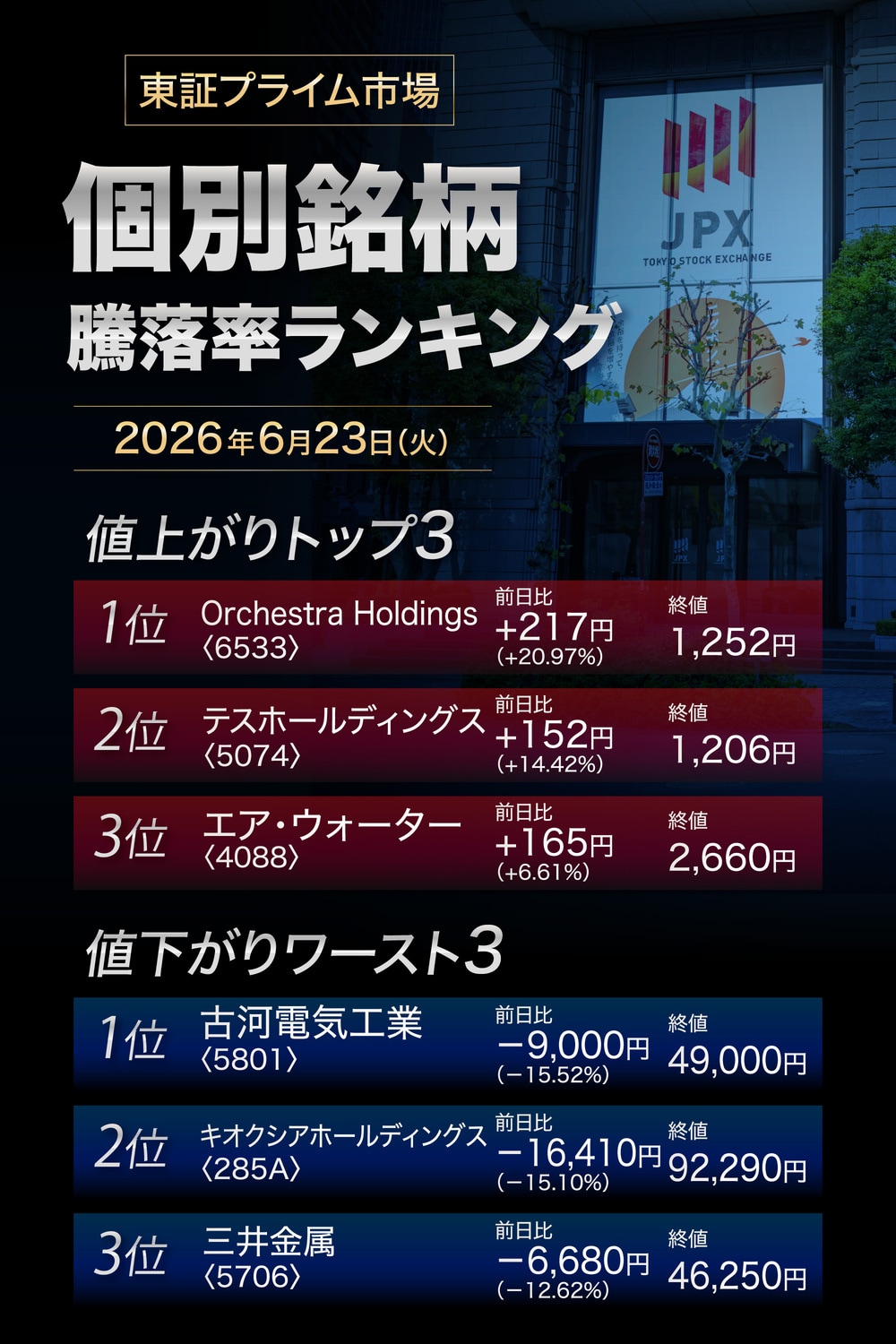 株価騰落率ランキング