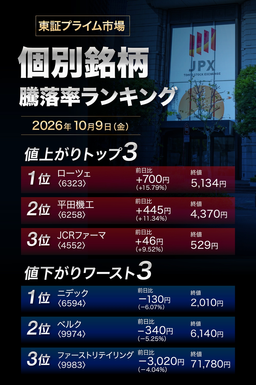 株価騰落率ランキング
