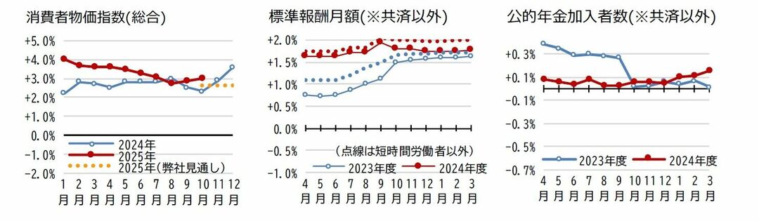 （注1）年金額の改定には共済年金の標準報酬や加入者数も影響するが、月次の状況を把握できないため共済以外を参照した。 （資料）総務省統計局「消費者物価指数」、厚生労働省年金局「厚生年金保険・国民年金事業状況」（各月）、斎藤太郎（2025）.