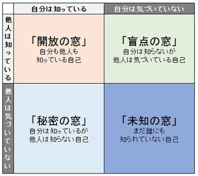 ［図表2］ジョハリの窓