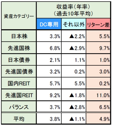 （注１）基準日：2016 年末時点。
（注２）投資家リターンは純資産加重平均。資産カテゴリーの平均は、
各資産カテゴリーの純資産加重平均。
（資料）三菱UFJ 国際投信より、金融庁作成。